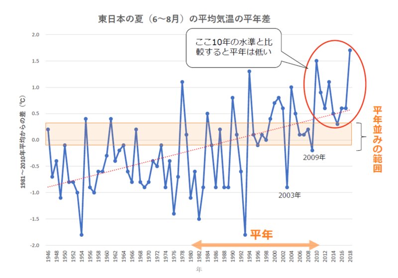 東日本の夏（6月〜8月）の平均気温の平年差（日本気象協会提供）