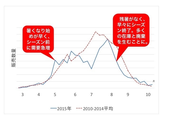 2015年の全国の冷やし中華のつゆの販売数量（株式会社インテージSRIデータより日本気象協会作成）