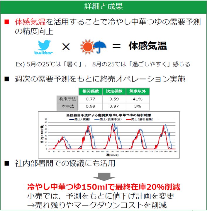 冷やし中華のつゆは気象データ活用でロスを20%削減できた（日本気象協会）