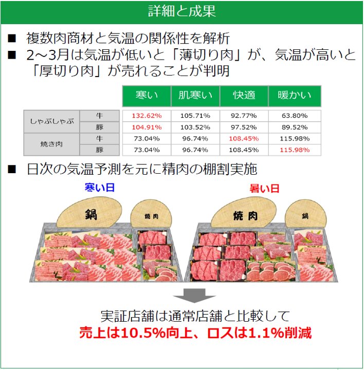 2月・3月は、気温によって売れる肉の厚みが違う（日本気象協会）