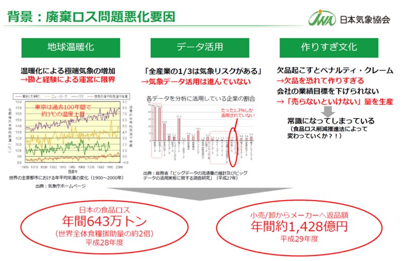 日本気象協会が考える廃棄悪化要因（日本気象協会）