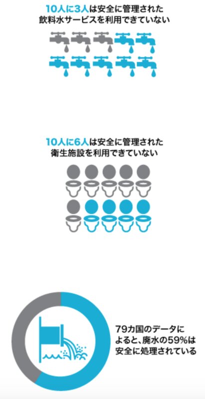 安全で安価な水を利用できない人が世界中にいる(国際連合広報センターHP)