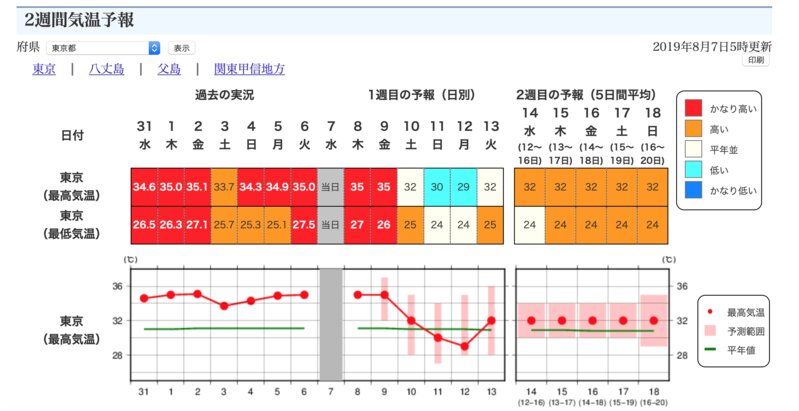気象庁の２週間気温予想（2019年8月7日現在、東京都）