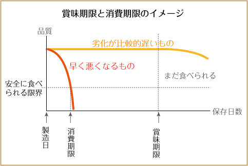 賞味期限(黄)と消費期限(赤)のイメージ(農林水産省HPより)