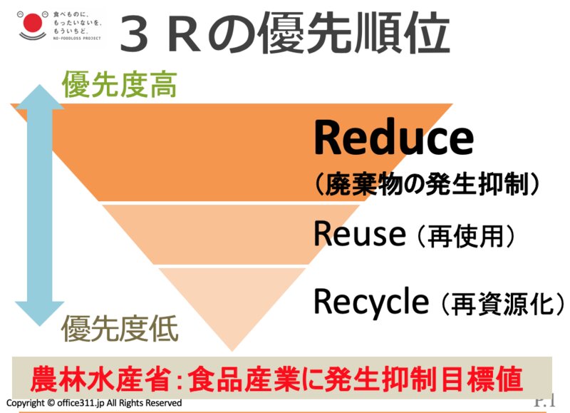 世界共通の環境配慮のキーワード「3R（すりーあーる）」で最優先は「Reduce（リデュース）」。いわば水を出しっぱなしの水道の蛇口を締める。ごみやロスを出さない、廃棄物の発生抑制（3Rの原則から筆者作成）