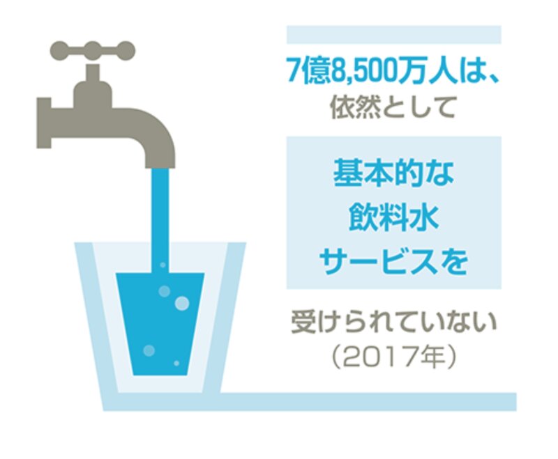 8億人近くは安全な飲料水のサービスを受けることができていない（国連広報センターHP）