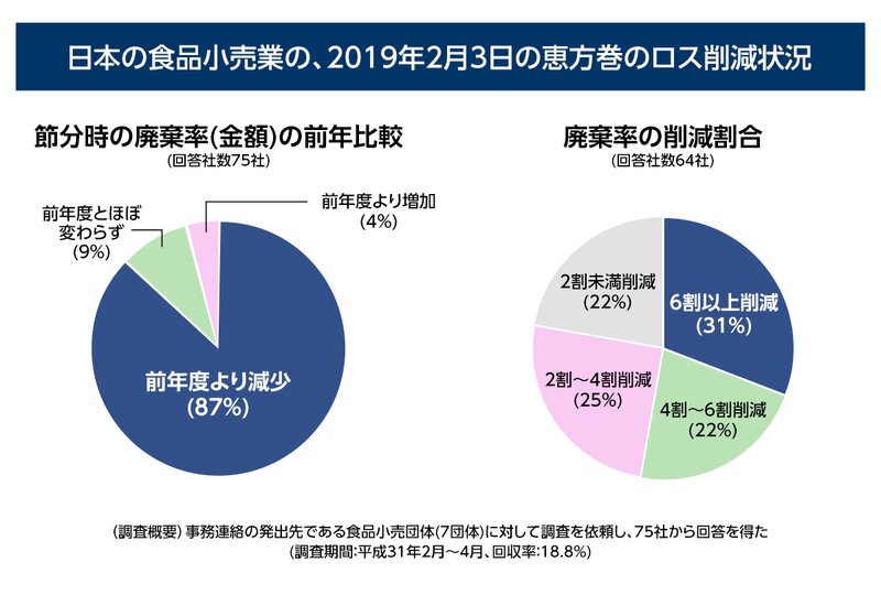 日本の食品小売業の、2019年2月3日の恵方巻のロス削減状況（2020年1月17日、農林水産省発表データ）を元に、Yahoo!ニュース作成）