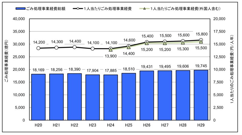 日本のごみ処理費の推移（環境省2019年3月発表、一般廃棄物処理事業実態調査の結果・平成29年度より）