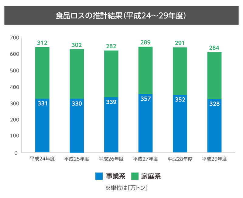 日本の食品ロス量の推移（農林水産省・環境省の推計値を基にYahoo!ニュース編集部が作成）