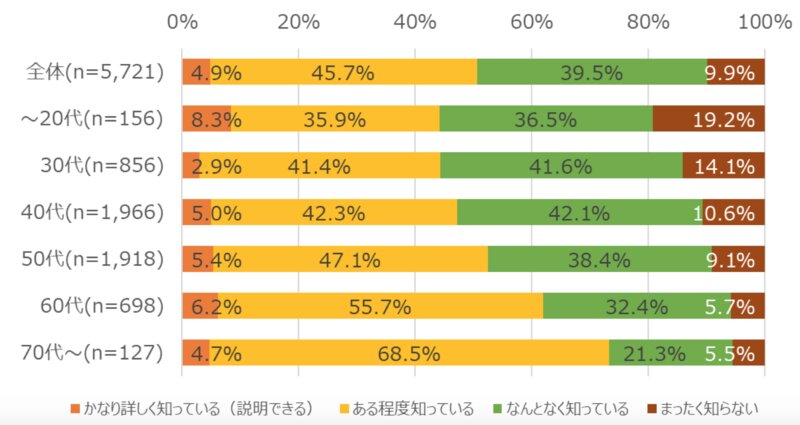 食品ロス問題の年代別認知率（ハウス食品グループ本社発表資料より）