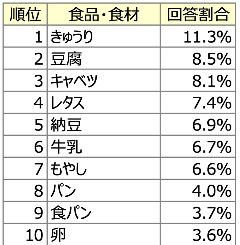 最近捨ててしまった食材ランキング（ハウス食品グループ本社資料より）