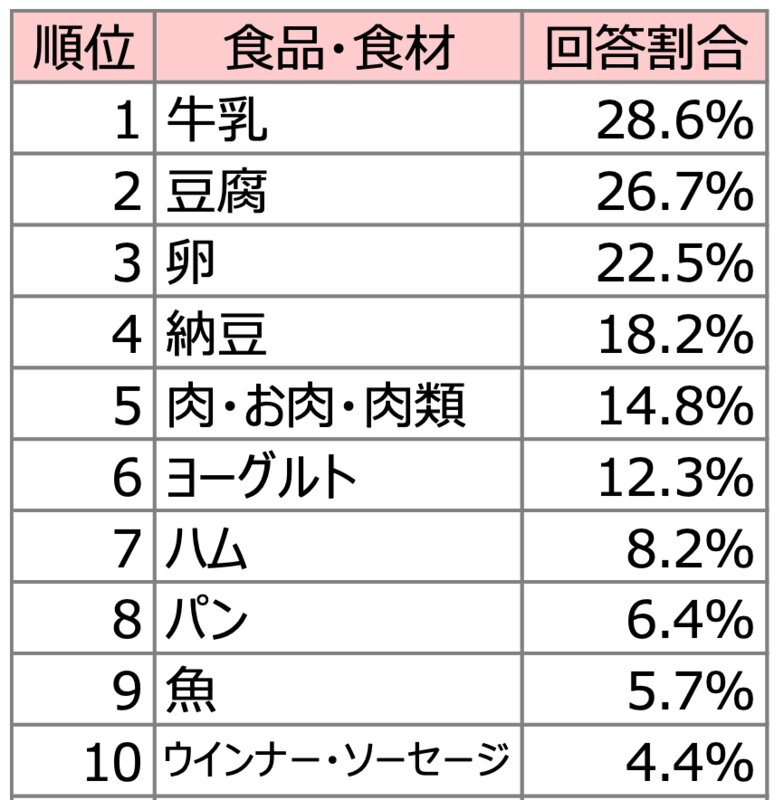 期限が近づいて焦ったことのある食品上位10位(ハウス食品グループ本社資料より)