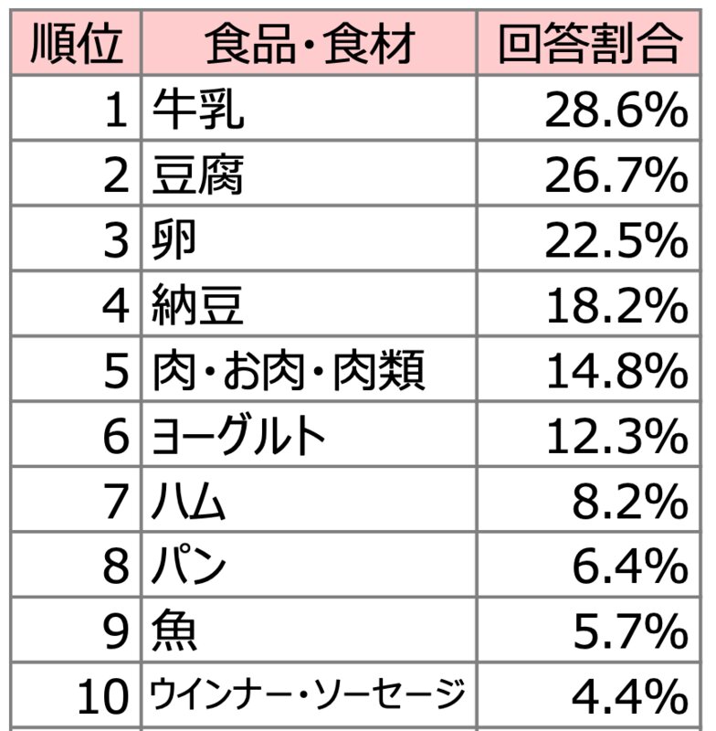 期限が近づいて焦ったことのある食品上位10位（ハウス食品グループ本社資料より）