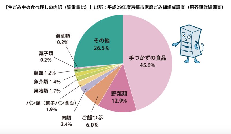京都市の生ごみデータ（平成29年度のデータ、京都市HPより）