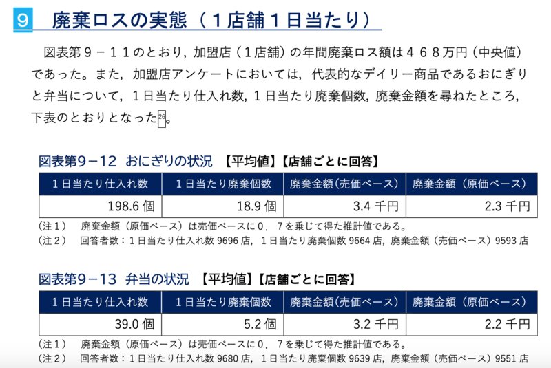 廃棄ロス額（2020年9月2日発表　公正取引委員会調査報告書より）