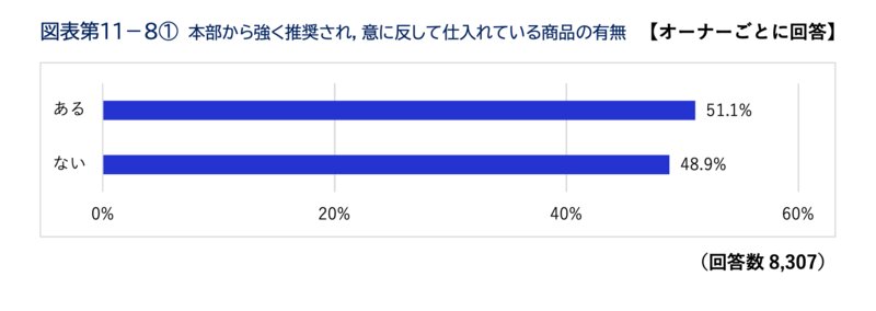 本部から強く推奨され、意に反して仕入れている商品の有無（報告書p129より）