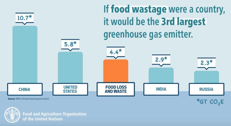 温室効果ガス（GHG）の世界最大国は中国（グラフ左端）、２番目が米国、3番目に相当するのが世界の食料ロス・食料廃棄を合算した値（FAO：国連食糧農業機関の資料より）