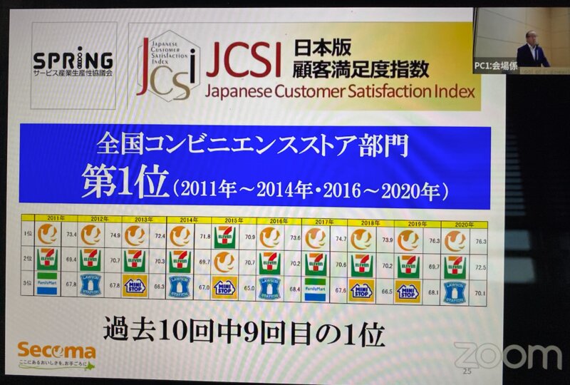 セイコーマートはJCSI （Japanese Customer Satisfaction Index：日本版顧客満足度指数）コンビニ部門で5年連続1位を獲得した（2020年9月18日、セコマ丸谷智保代表取締役会長が廃棄物資源循環学会研究会で発表、筆者がスクリーンショット）