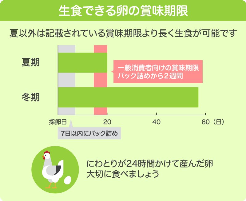 生食できる卵の賞味期限（原案：井出留美、画像制作：Yahoo! JAPAN、出典：日本卵業協会）