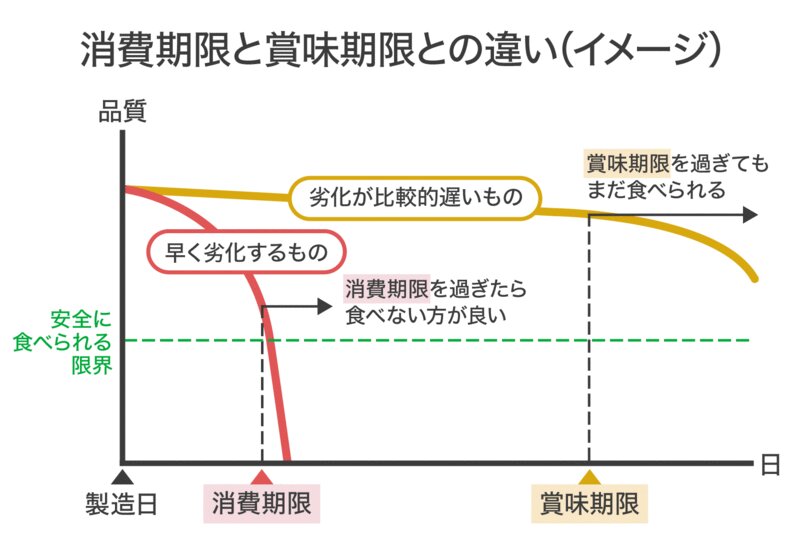 消費期限と賞味期限の違い（イメージ）画像制作：Yahoo! JAPAN（農林水産省の資料を元に制作）