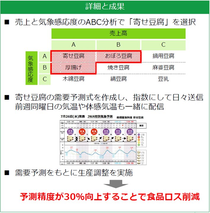 相模屋食料は日本気象協会のデータを使い年間の食品ロスを30%削減した（日本気象協会提供）