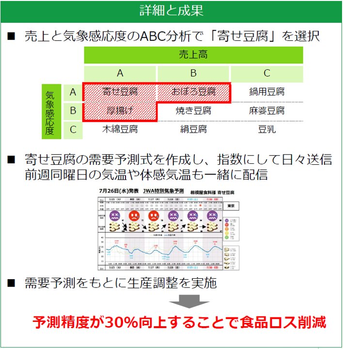 相模屋食料は日本気象協会のデータを使い年間の食品ロスを30%削減した(日本気象協会提供)