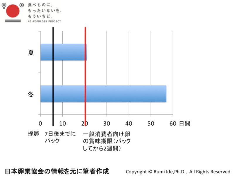 グラフの青い部分が生で食べることのできる日数（日本卵業協会の情報を元に筆者作成）