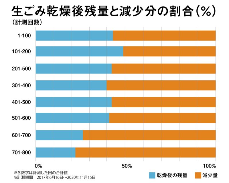 生ごみ乾燥後残量と減少分の割合（％）（画像制作：Yahoo!JAPAN、筆者のデータを基に）