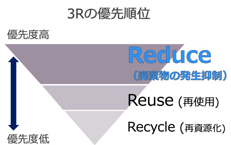 環境配慮の原則である「3R（スリーアール）」。最優先は「Reduce（リデュース：廃棄物の発生抑制）」（情報に基づき、筆者が作成）