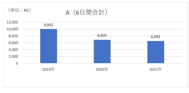 株式会社日本フードエコロジーセンターにA工場から入ってきた食品の量（単位kg）。2019年と2020年は、1月30日から2月4日までの6日間の合計をとり、2021年は1月28日から2月2日までをとっている（グラフは日本フードエコロジーセンター作成）