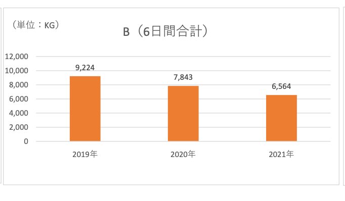 株式会社日本フードエコロジーセンターにB工場から入ってきた食品の量（単位kg）。2019年と2020年は1月30日から2月4日までの6日間の合計をとっており、2021年は1月28日から2月2日までをとっている（グラフは日本フードエコロジーセンター作成）