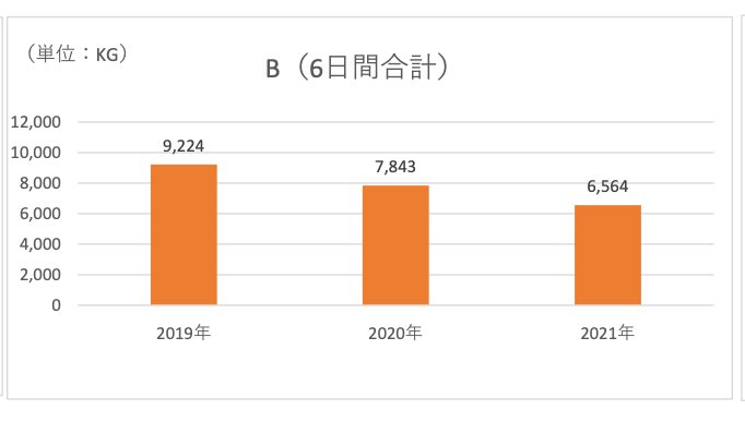 株式会社日本フードエコロジーセンターにB工場から入ってきた食品の量(単位kg)。2019年と2020年は1月30日から2月4日までの6日間の合計をとっており、2021年は1月28日から2月2日までをとっている(グラフは日本フードエコロジーセンター作成)