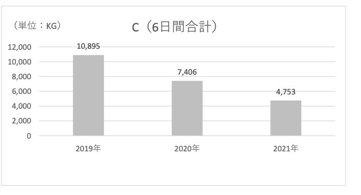 株式会社日本フードエコロジーセンターにC工場から入ってきた食品の量（単位kg）。2019年と2020年は1月30日から2月4日までの6日間の合計をとっており、2021年は1月28日から2月2日までをとっている（グラフは日本フードエコロジーセンター作成）