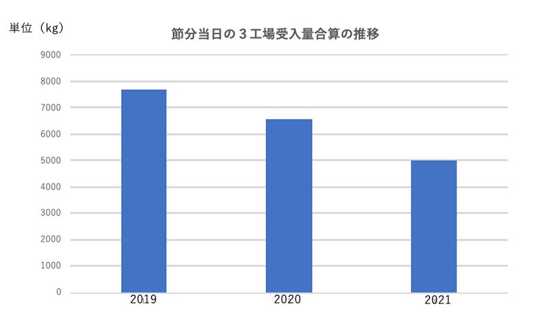 2019年2月3日、2020年2月3日、2021年2月2日の、日本フードエコロジーセンターへのA・B・C工場からの受け入れ量合算(単位:kg)(日本フードエコロジーセンター提供データを元に筆者作成)