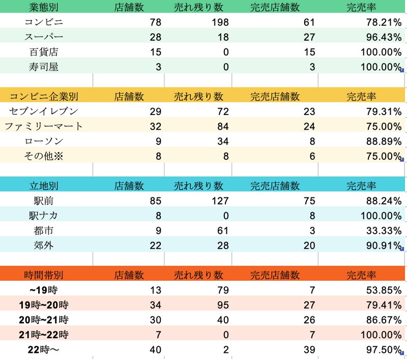 2021年2月2日の調査結果(長谷拓海さん・樋口彩加さん作成)