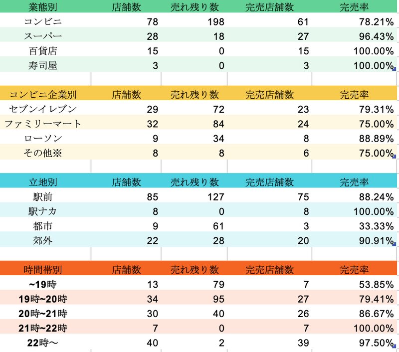 2021年2月2日の調査結果（長谷拓海さん・樋口彩加さん作成）