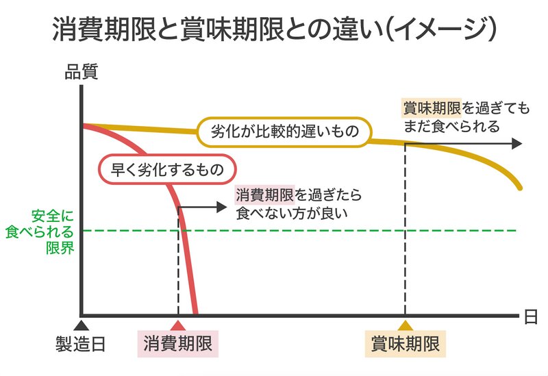 消費期限と賞味期限との違い（イメージ）消費者庁の情報を元にYahoo!JAPAN制作