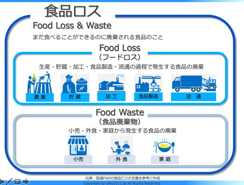 食品ロスのうち、Food Loss（フードロス）とFood Waste（フードウェイスト）の違い。FAOの定義に基づき、筆者作成