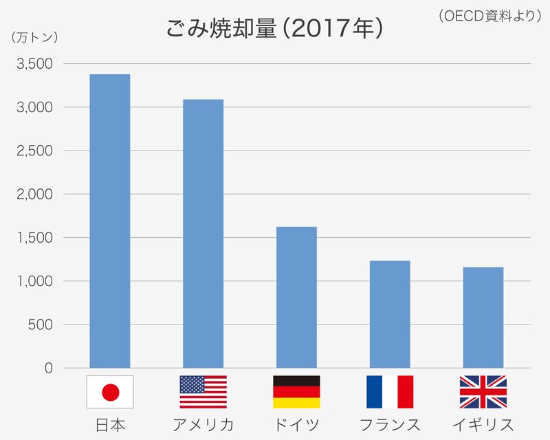 ごみ焼却量の国別比較。2017年OECDのデータを基にYahoo!JAPAN制作
