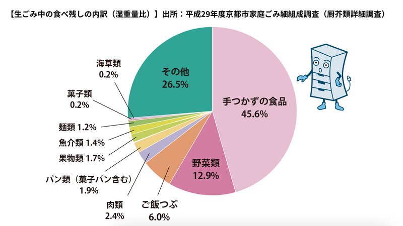生ごみ中、手つかず食品は45.6%（京都市、平成29年度）