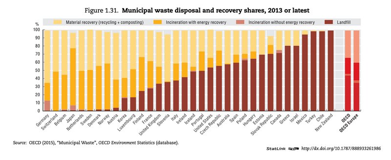 OECD, Municipal waste disposal and recovery shares, 2013 or latest