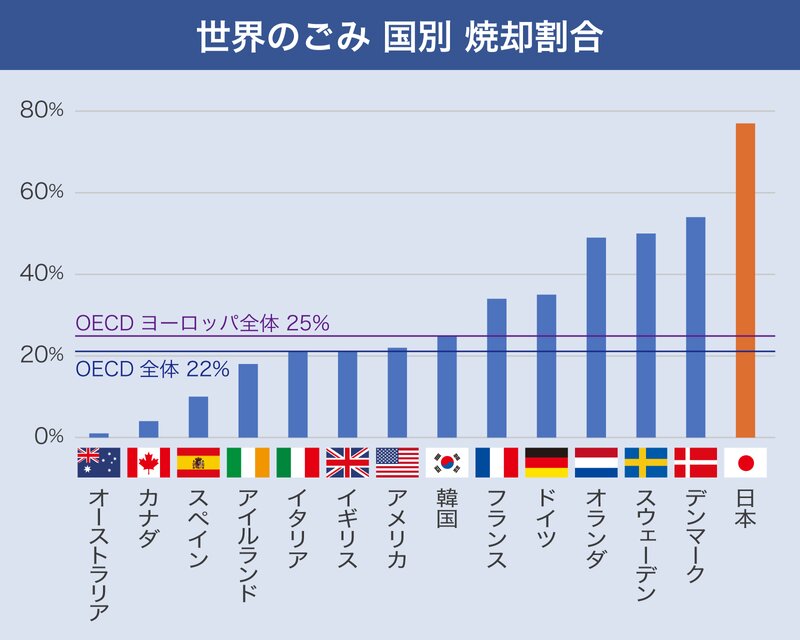 世界のごみ国別焼却割合（OECD 2013もしくは最新のデータを基にYahoo!ニュース制作）