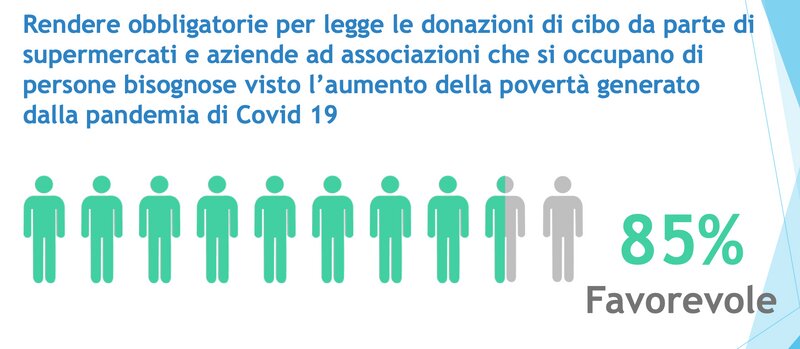 Waste Watcher 2021より、販売できなくなった食品を必要とする人へ寄付することを義務付けるべきと答えた人がイタリアでは85%にのぼった