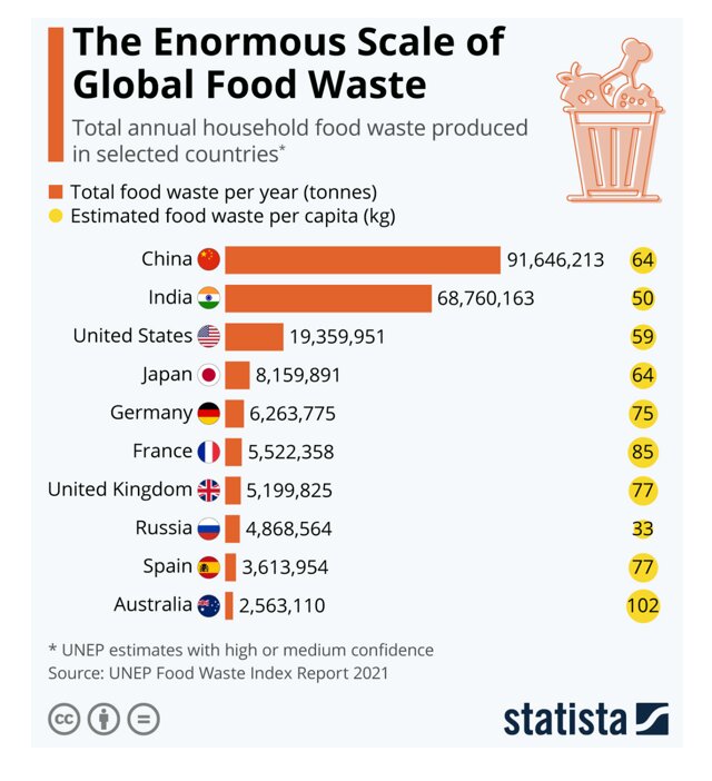 中国は最も食料廃棄を発生させている（UNEPが2021年に発表したデータによる、出典：statista）