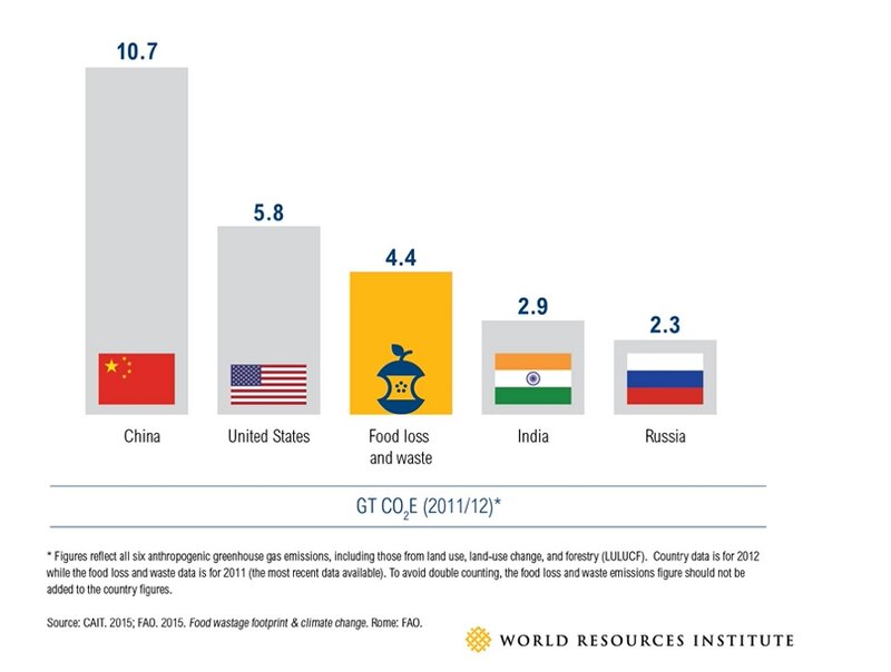 中国は世界で最も多く温室効果ガスを出している（出典：WRI）