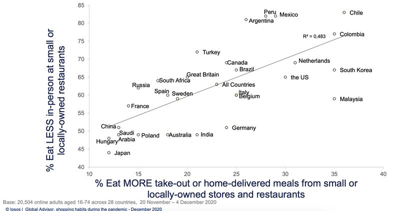 地元レストランの店内で食事をする機会が減るほど、その店からテイクアウトやデリバリーを頼む割合が高くなる傾向にある（Ipsos社調査より）