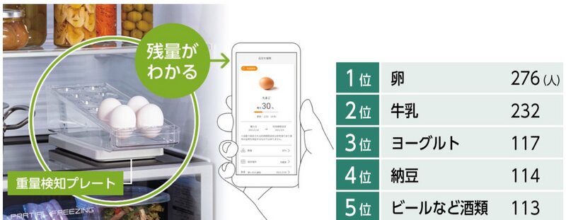 左は重量検知プレートの利用イメージ。右は、消費者が残量を管理したい食材ランキング。毎日使うものやまとめてストックしたい食材が並ぶ(パナ社調査・提供)