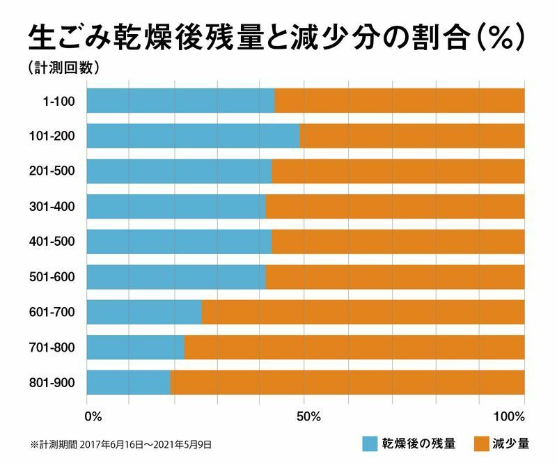生ごみ乾燥後残量と減少分の割合（%）筆者のデータを基にグラフ制作：Yahoo! JAPAN