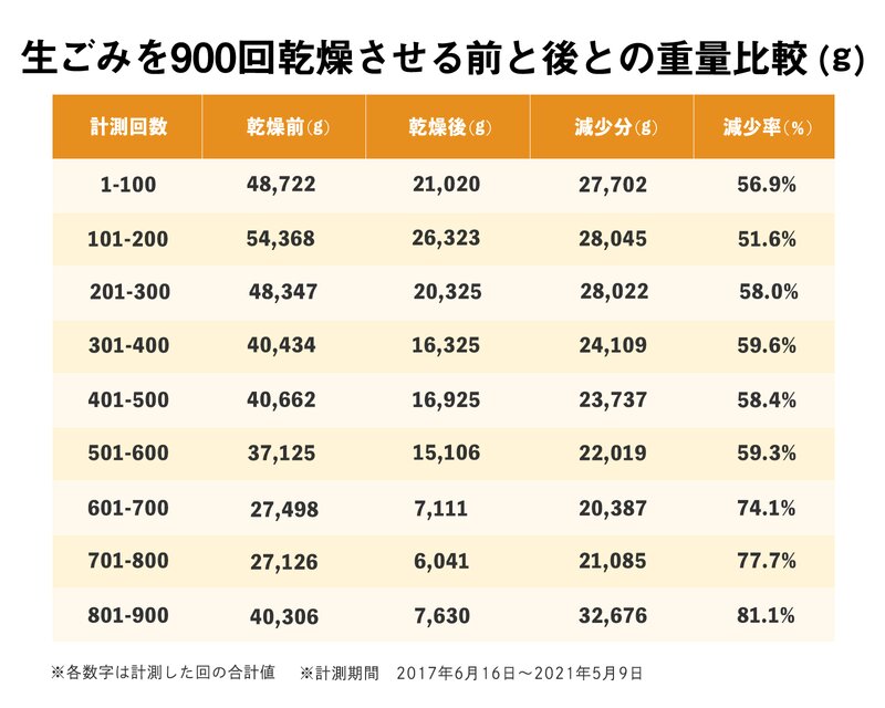 生ごみを900回乾燥させる前と後との重量比較（g）。筆者のデータを基に表制作：Yahoo!JAPAN