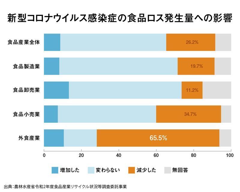 新型コロナウイルス感染症の食品ロス発生量への影響(農林水産省のデータを基にグラフはYahoo!JAPAN制作)